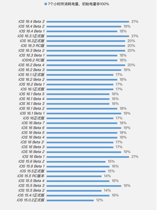 排湖风景区苹果手机维修分享iOS 16.4 Beta 3续航跑分等测试结果汇总 