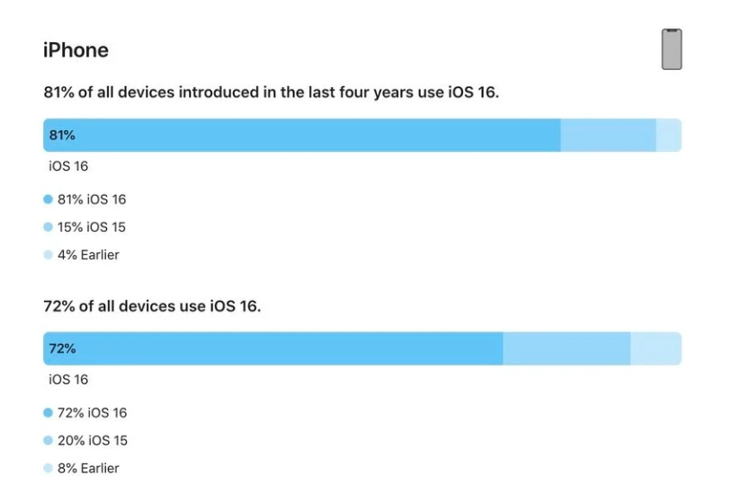 排湖风景区苹果手机维修分享iOS 16 / iPadOS 16 安装率 