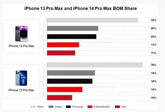 排湖风景区苹果手机维修分享iPhone 14 Pro的成本和利润 