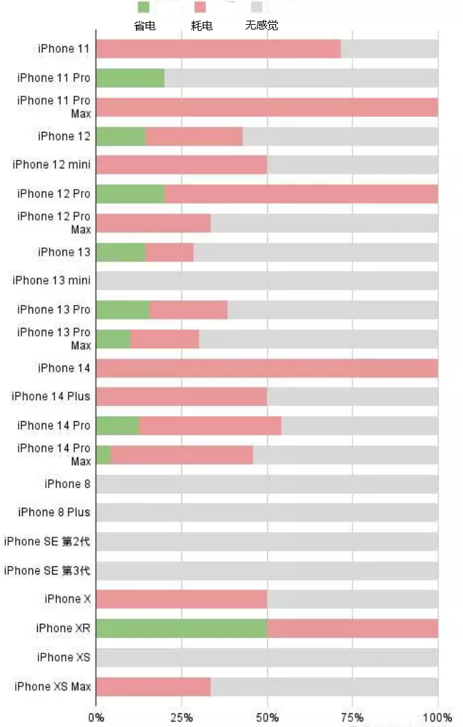 排湖风景区苹果手机维修分享iOS16.2太耗电怎么办？iOS16.2续航不好可以降级吗？ 